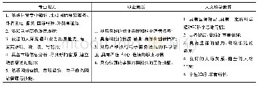 《表1 电子商务专业学生素质结构分析》