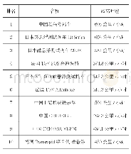 《表2 2018年全球高铁速度排名》