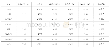 《表2 ADF单位根检验结果》