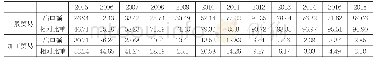 表2 2005—2016年中国烤鳗分贸易方式出口额及其比重