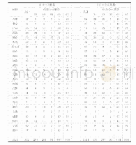 《表3 不同地区、不同创新类型的出口公司和非出口公司数量(2)》