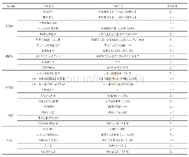 表1 区域经济发展质量的评价指标体系