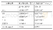 《表7 添加新变量后的回归结果》