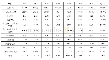 《表1 2012—2018年全国税收事务支出》