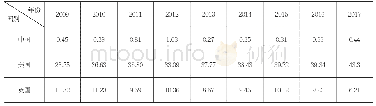 表6 2009—2017年中美英三国文化服务贸易国际市场占有率统计