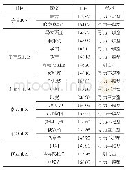 表7 山东省对“一带一路”沿线国家投资类型统计表