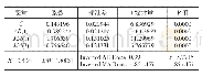 《表4 ARIMA(1,1,2）模型回归结果》