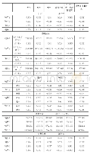 表8 宏观层面经济指标模拟结果