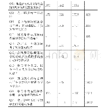 表2 旋转后成份矩阵：在线课程学习体验及其影响因素的实证研究