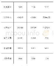 表1 广东S家居用品公司2017年—2019年成本费用构成