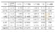 表1 ADF检验结果：黑龙江省对外贸易与经济增长的关系研究——基于VAR模型的实证研究