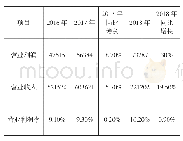 《表3 H企业营业利润率情况单位：百万元》