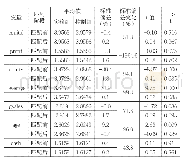 《表2 匹配变量的平衡性检验结果》