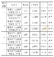 《表3 格兰杰因果检验统计表（α=5%)》