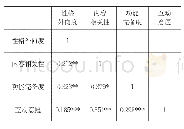 《表2 变量间的相关分析：高校学生互动意愿影响因素及提升对策研究——以慕课平台为例》