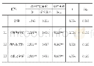 表3 回归分析结果：高校学生互动意愿影响因素及提升对策研究——以慕课平台为例