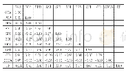 《表2 基础回归的解释变量的相关系数矩阵》