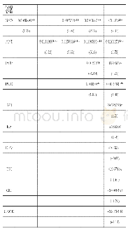 表3 使用随机效应模型的基础回归