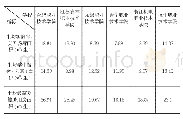 《表1 长江三角洲部分职业院校相关生均指标对比表》