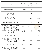 《表1 2019年辽宁省装备制造业主要经济指标》