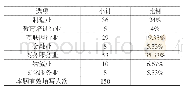 表2 实习单位的行业类别