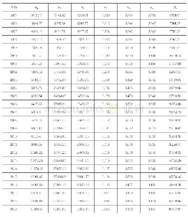 《表1 1995—2019年江西省产业结构转型升级系数表》