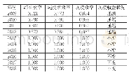 《表1 2009—2018年河南省高技术产业R&D效率DEA分析结果》