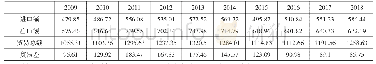 《表1 2009-2018年法国农产品贸易变化情况》