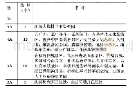 《表2 临汾市A级旅游景区》