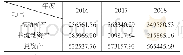 《表2 东航物流的资产构成》