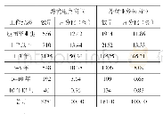 《表1 主要岗位对商务英语专业毕业生的工作经验要求》