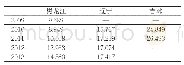 表2 东北三省战略性新兴产业比重（%）