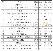 表3 2010-2017辽宁省各行业参与东亚地区垂直专业化比率