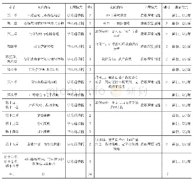 《表1 市场营销学课程设计》