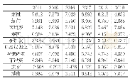 表3 2014-2019年东盟十国GDP增长率（百分比）