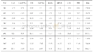 《表5 广西对亚洲主要出口国家贸易基本情况》