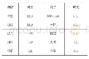 表1 微博文本词频Top10