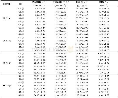 表3 妊娠期母山羊血清生殖激素水平的测定结果Table 3 Determination of serum reproductive hormone levels in pregnant ewes