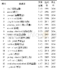 《表3 世界家畜反刍行为相关的高频突发词汇》