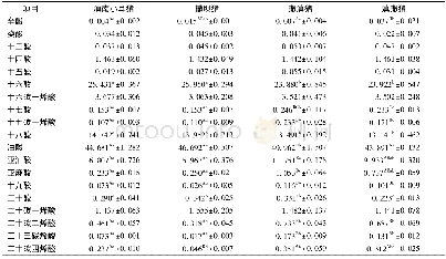 《表5 滇南小耳猪、滇撒猪及其杂交后代肉中脂肪酸含量的比较结果》