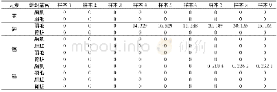 《表3 汞、砷、铬、铅在家养花尾榛鸡各组织器官中的浓度》