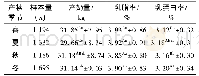 《表5 不同产犊季节奶牛产奶量和乳成分变化情况》