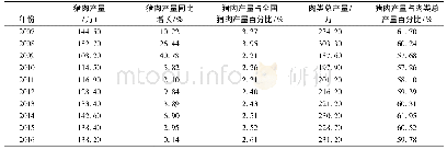 《表1 2007—2016年黑龙江省猪肉产量对比分析》