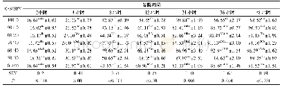 《表4 不同CSS和SPV组合体外发酵GP测定结果》