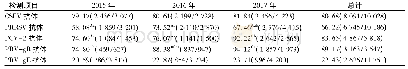 《表1 2015—2017年广西地区猪场主要病毒抗体阳性率》