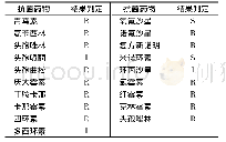 表2 药敏试验结果：猪源γ-溶血葡萄球菌的分离鉴定与系统进化分析