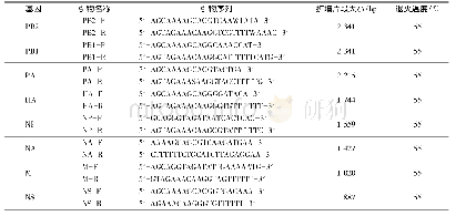 《表1 8个基因的引物序列信息》