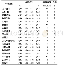 《表2 药敏试验结果：猪霍乱沙门氏杆菌的临床分离鉴定及耐药性分析》