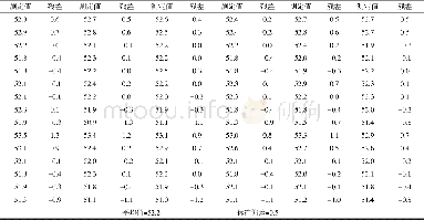 《表5 复制的丁基橡胶门尼粘度标准物质定值结果与统计ML (1+4) 125℃》