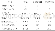 《表3 DMDH-6400的质量指标》